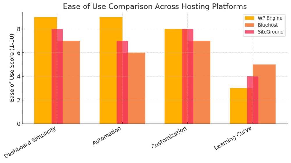 An informative illustration about
Ease Of Use And Blogger-Friendly Dashboard