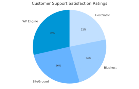 WPEngine Cost: Why It’s More Expensive Than Other Hosts An informative illustration about
Expert-Level Support And Managed Services Drive Value