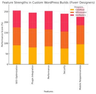 An informative illustration about
Fiverr Website Designers Offering Custom WordPress Builds