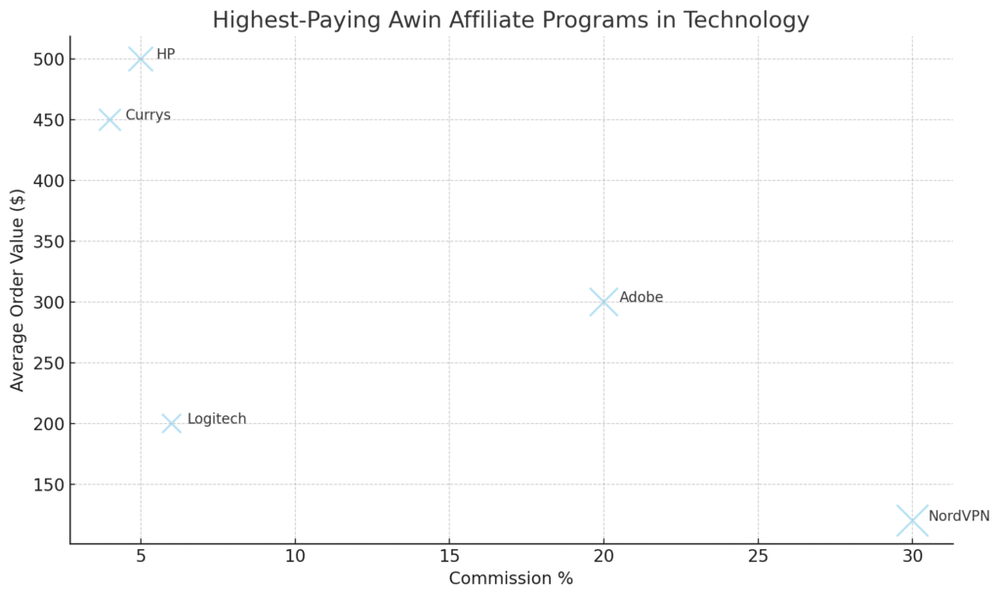 An informative illustration about
Highest-Paying Awin Affiliate Programs in Technology