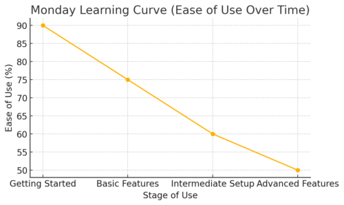 Project Management Software Monday: My Review An informative illustration about
How Easy Is Monday to Use for Beginners?
