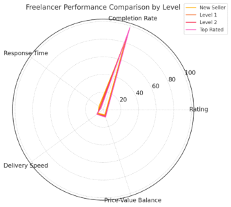 An informative illustration about
How To Choose The Right Freelancer On Fiverr