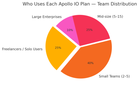 An informative illustration about
How to Choose the Right Apollo IO Plan for Your Business