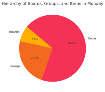 An informative illustration about
How to Use Monday for Task and Project Tracking