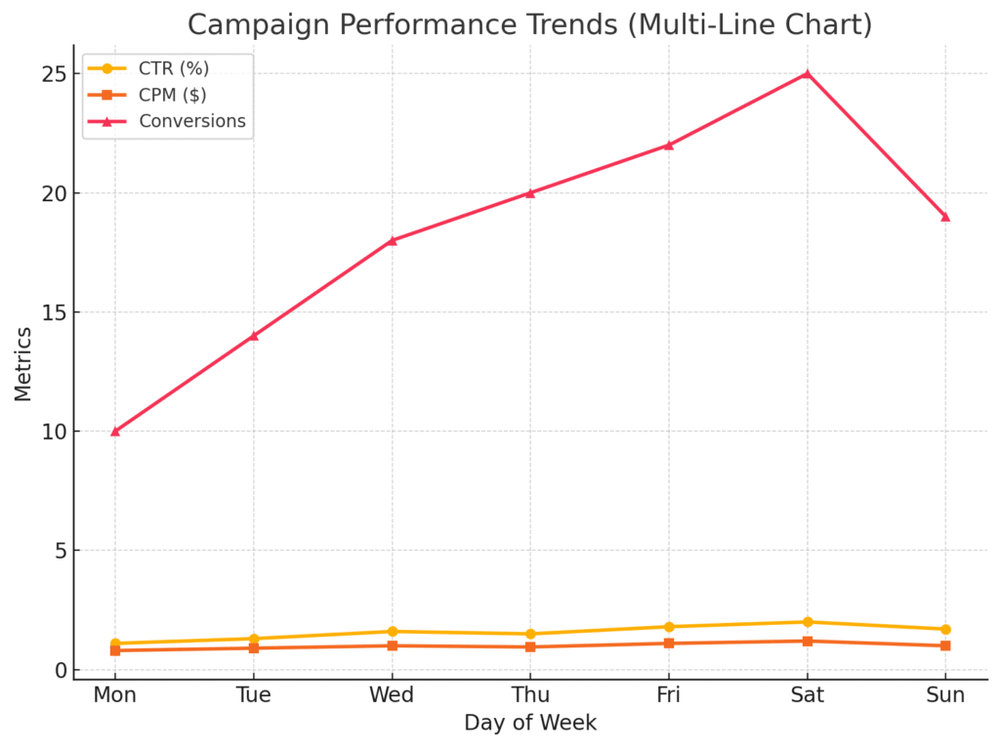 An informative illustration about
Ignoring Campaign Analytics and Performance Metrics