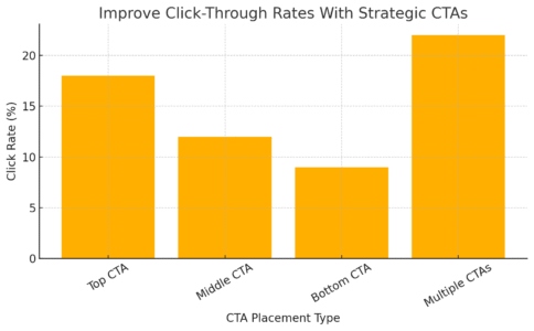Aweber Mail Tips for Better Open and Click Rates An informative illustration about
Improve Click-Through Rates With Strategic CTAs