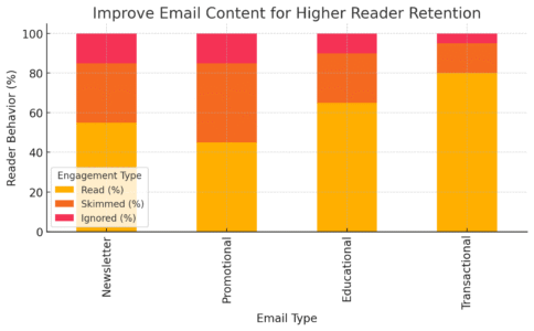Aweber Mail Tips for Better Open and Click Rates An informative illustration about
Improve Email Content for Higher Reader Retention