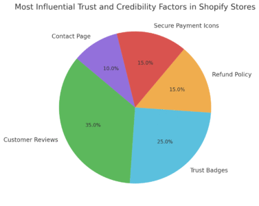 An informative illustration about
Increasing Trust And Credibility Across Your Store