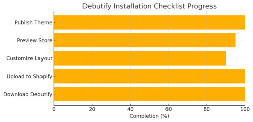 An informative illustration about
Installing Debutify Theme on Your Shopify Store