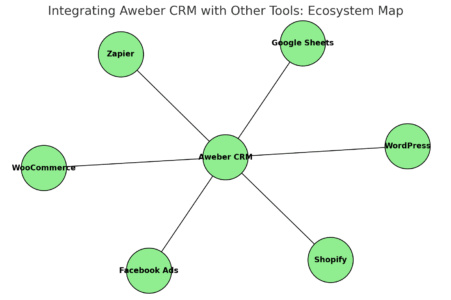 Aweber CRM Explained: How It Works with Email An informative illustration about
Integrating Aweber CRM with Other Tools