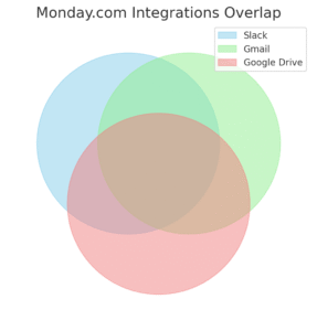 Monday App Download: Quick Setup Guide for New Users An informative illustration about
Integrating Monday With Other Apps You Already Use