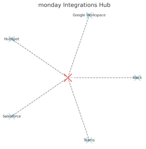 Monday Program Review: Features That Actually Work An informative illustration about
Integrations That Make Workflows Truly Unified