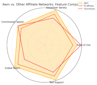 Awin Network Explained for Affiliate Marketers An informative illustration about
Is The Awin Network Worth It For Affiliate Marketers?