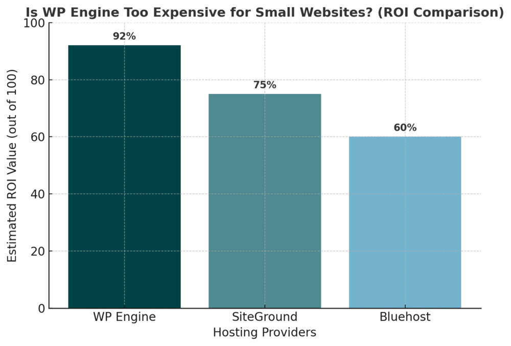 An informative illustration about
Is WP Engine Too Expensive for Small Websites?
