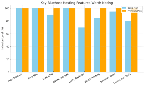 Bluehost Hosting: Features, Pricing, & Perks An informative illustration about
Key Bluehost Hosting Features Worth Noting