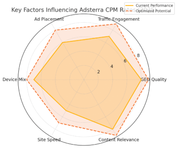 Adsterra CPM Earnings: See How Much You Can Make! An informative illustration about
Key Factors That Influence Adsterra CPM Rates