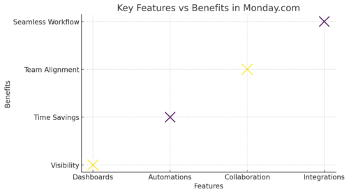 An informative illustration about
Key Features of Project Management Tools Monday