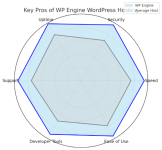 An informative illustration about
Key Pros of WP Engine WordPress Hosting