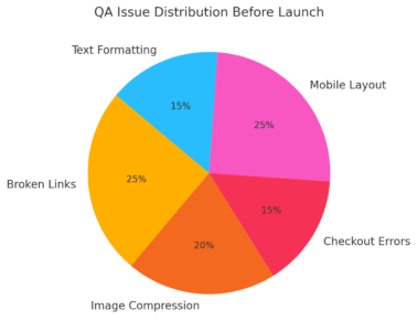 An informative illustration about
Launching And Testing Your Shopify Store