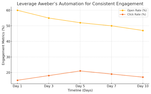Aweber Mail Tips for Better Open and Click Rates An informative illustration about
Leverage Aweber’s Automation for Consistent Engagement