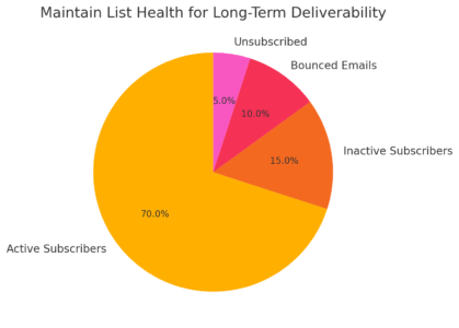 Aweber Mail Tips for Better Open and Click Rates An informative illustration about
Maintain List Health for Long-Term Deliverability