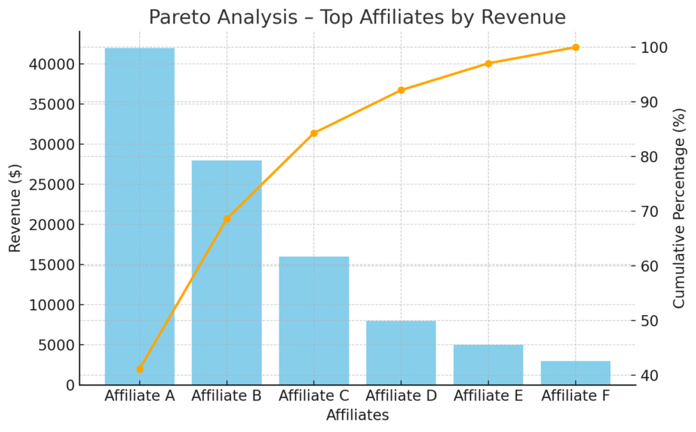 An informative illustration about
Managing and Optimizing Affiliate Performance