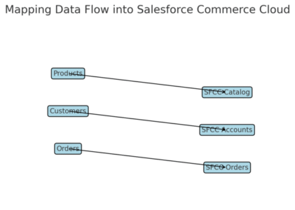 How to Migrate to Salesforce Commerce Cloud Without Issues An informative illustration about
Mapping Data to Salesforce Commerce Cloud