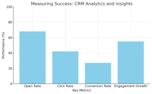Aweber CRM Explained: How It Works with Email An informative illustration about
Measuring Success: CRM Analytics and Insights
