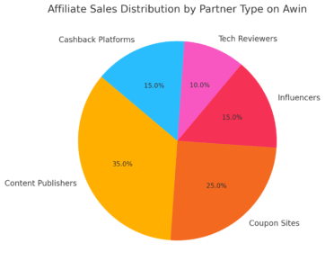 An informative illustration about
Measuring Success with Awin’s Analytics Tools