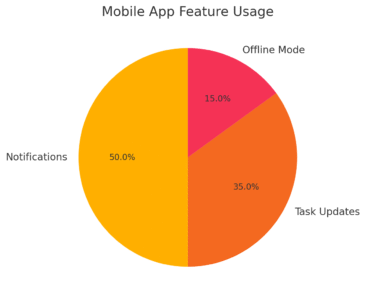 Monday App Download: Quick Setup Guide for New Users An informative illustration about
Mobile App Features For On-The-Go Productivity