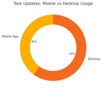 Monday Program Review: Features That Actually Work An informative illustration about
Mobile App Features That Keep Teams Connected Anywhere