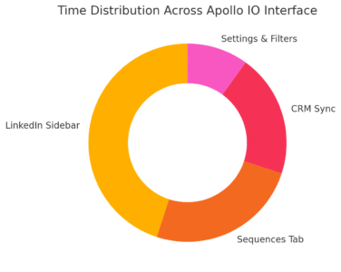 How To Use The Apollo IO Extension For Smarter Prospecting An informative illustration about
Navigating The Apollo IO Interface Efficiently