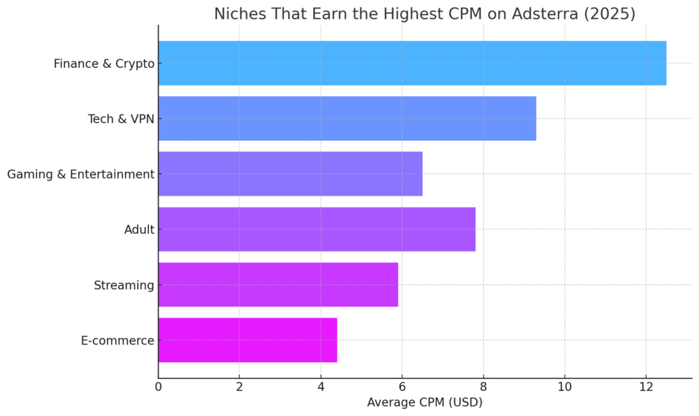 An informative illustration about
Niches That Earn the Highest CPM on Adsterra
