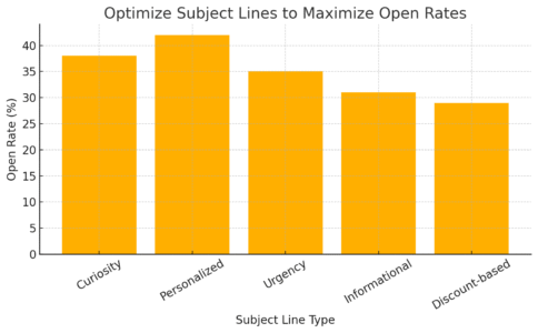 Aweber Mail Tips for Better Open and Click Rates An informative illustration about
Optimize Subject Lines to Maximize Open Rates
