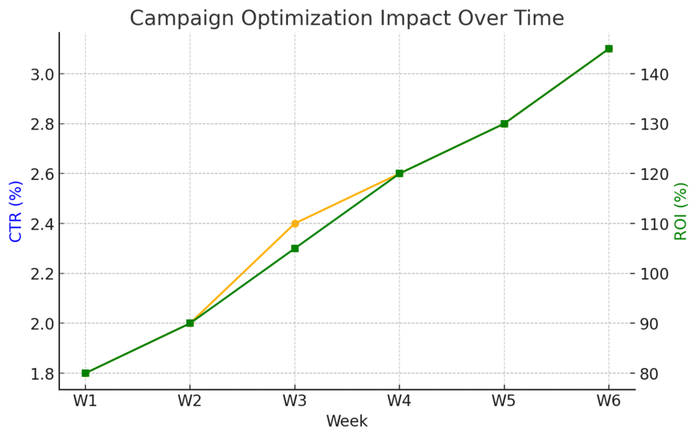 Adsterra Advertising Network Best Practices for More Traffic & Revenue An informative illustration about
Optimizing Campaign Performance for Better ROI