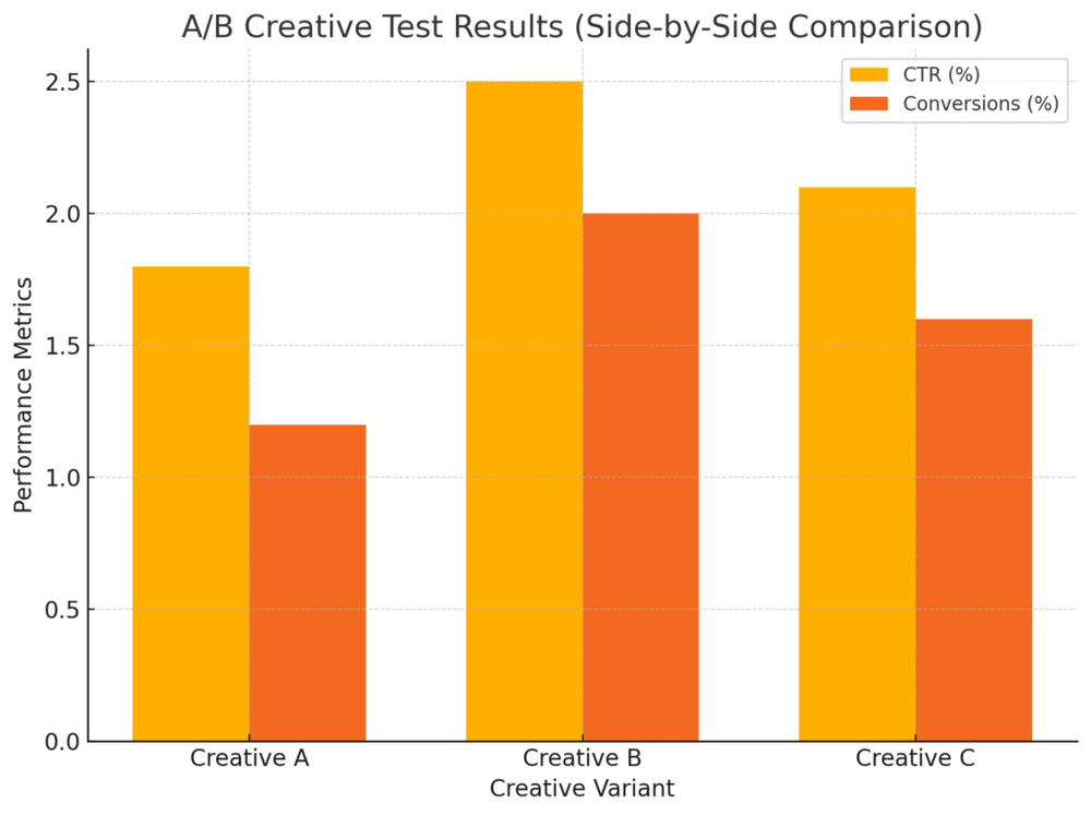 An informative illustration about
Overlooking the Power of Creative Testing