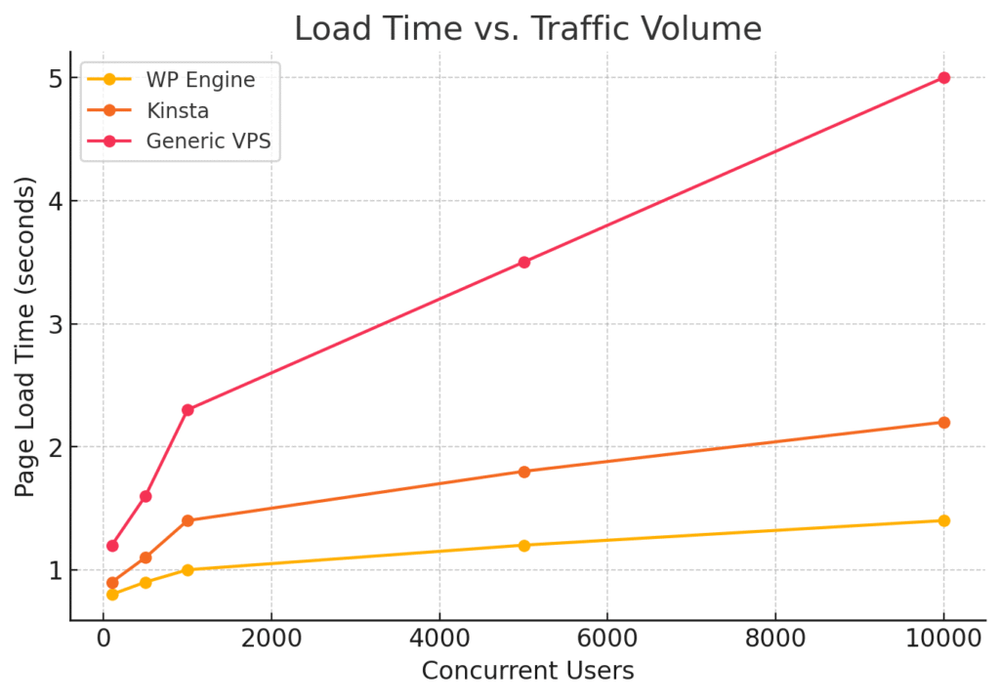 WP Engine Dedicated Server: Best Choice for Large Sites? An informative illustration about
Performance Power: How WP Engine Handles Heavy Traffic