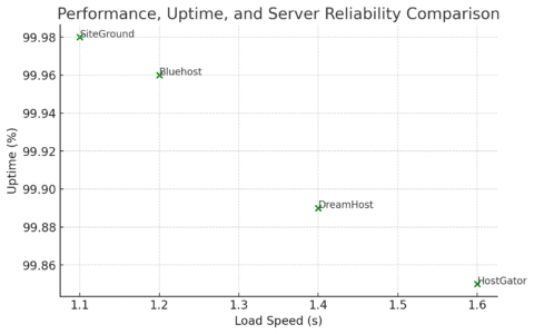 Bluehost Hosting: Features, Pricing, & Perks An informative illustration about
Performance, Uptime, And Server Reliability