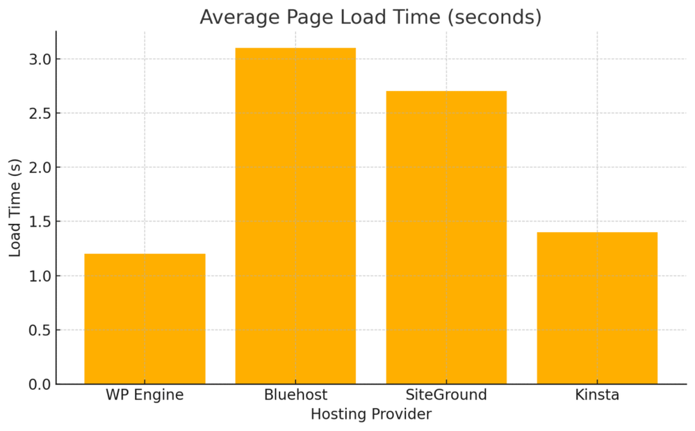 An informative illustration about
Performance and Speed That Bloggers Can Rely On