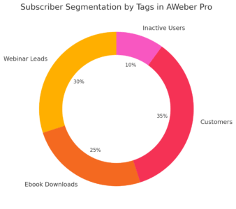 How to Use Aweber Pro for Smarter Email Marketing An informative illustration aboutPersonalizing Email Marketing with AWeber Pro Tags
