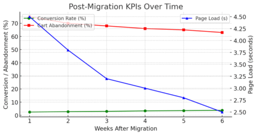 How to Migrate to Salesforce Commerce Cloud Without Issues An informative illustration about
Post-Migration Optimization and Maintenance