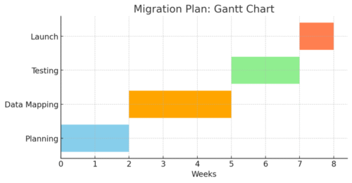 How to Migrate to Salesforce Commerce Cloud Without Issues An informative illustration about
Preparing a Solid Migration Plan