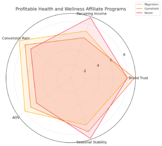 An informative illustration about
Profitable Health and Wellness Affiliate Programs