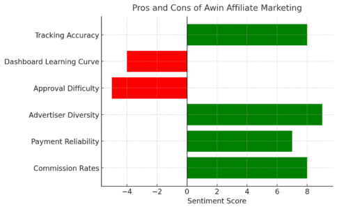 Is Awin Affiliate Marketing Really Profitable? An informative illustration about
Pros and Cons of Awin Affiliate Marketing