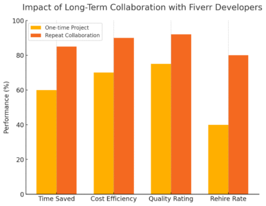 Hire a Skilled Fiverr Website Developer Now An informative illustration about
Proven Tips for Building Long-Term Relationships with Fiverr Developers