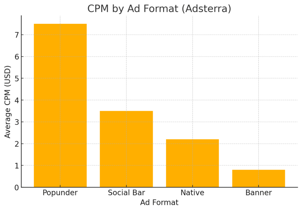 Adsterra CPM Earnings: See How Much You Can Make! An informative illustration about
Realistic CPM Rates You Can Expect With Adsterra