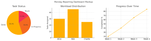 Project Management Software Monday: My Review An informative illustration about
Reporting and Analytics for Smarter Decisions
