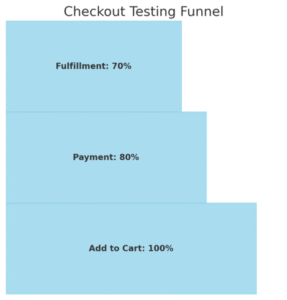 How to Migrate to Salesforce Commerce Cloud Without Issues An informative illustration about
Running Tests Before Launch