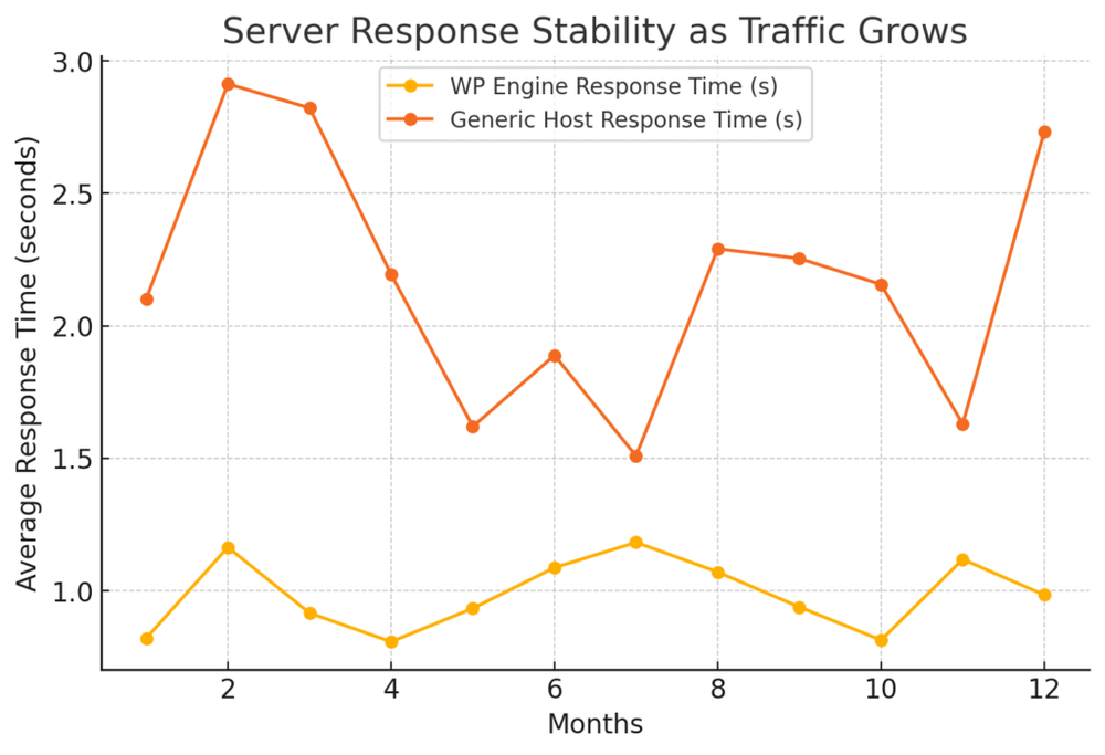 WP Engine Dedicated Server: Best Choice for Large Sites? An informative illustration about
Scalability and Long-Term Growth Potential