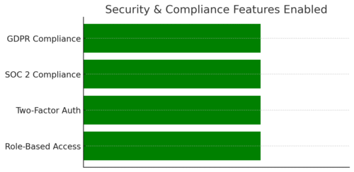 Monday Program Review: Features That Actually Work An informative illustration about
Security Features That Protect Business Data